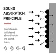 thumbnail image 4 of Paneles acústicos de espuma Focusound, paquete de 80, insonorizados, 30 x 30 cm, 4 of 6