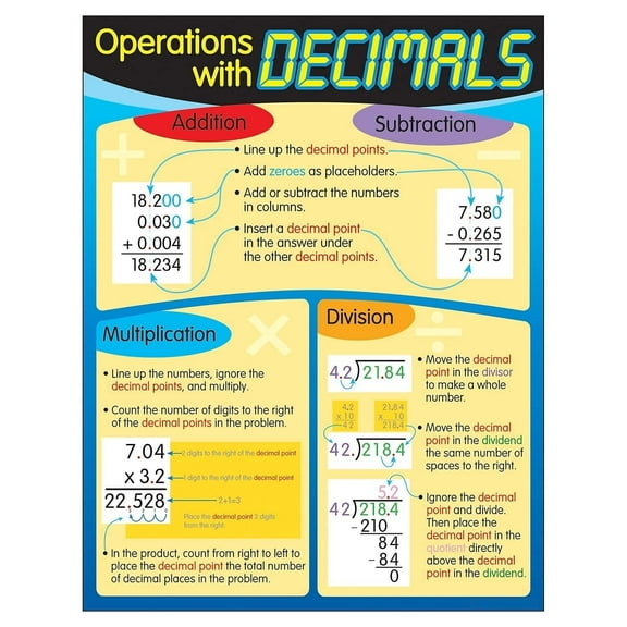 Operations with Decimals Learning Chart poster