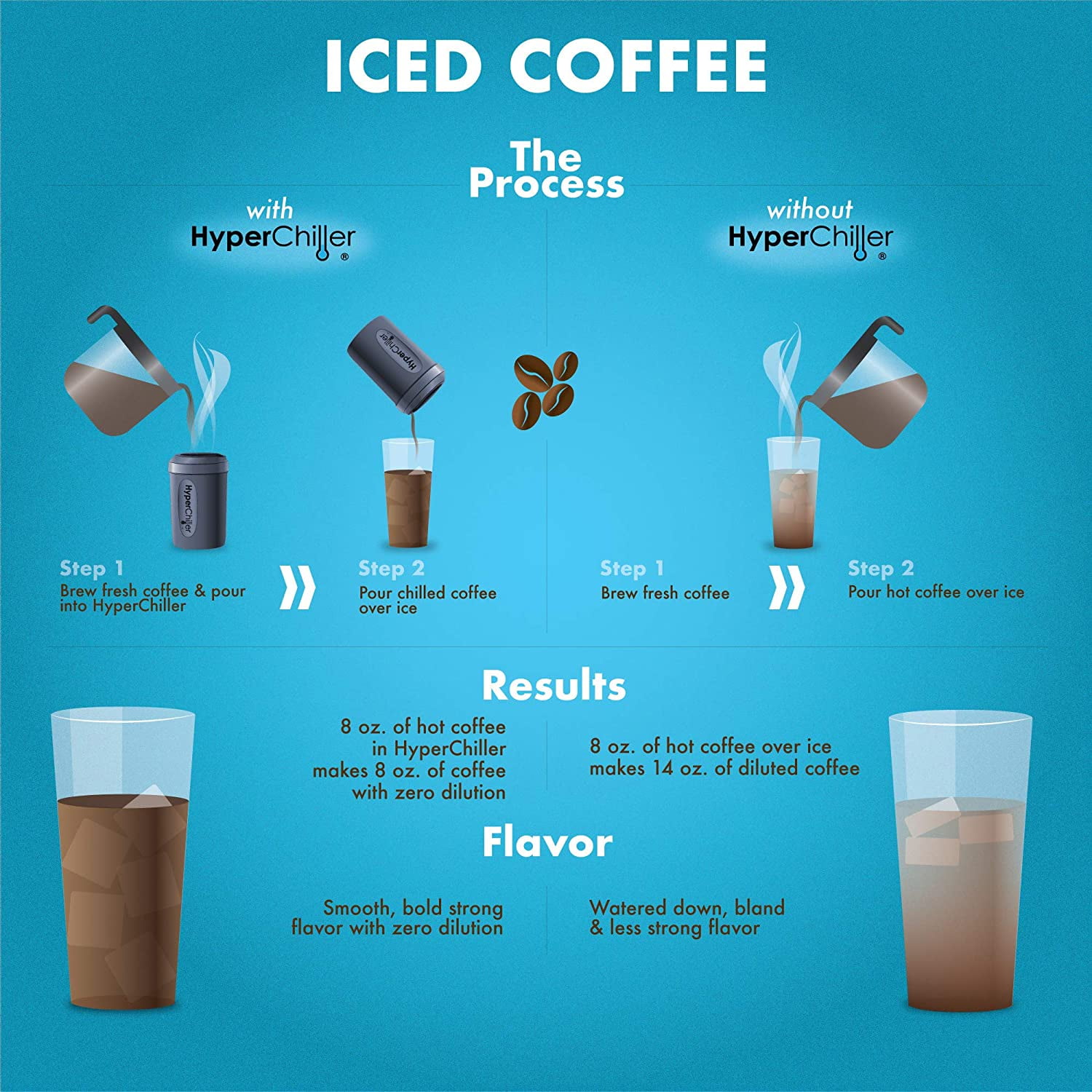 Hyperchiller iced coffee hotsell