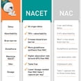 thumbnail image 3 of N-Acetyl Cysteine Ethyl Ester 100mg - More Absorption Than 1000mg NAC - with Glycine 600mg - Benefit Glutathione - Good for Immune System & Antioxidant for Adults, NACET ( 60 Capsules - 2 Pack), 3 of 5