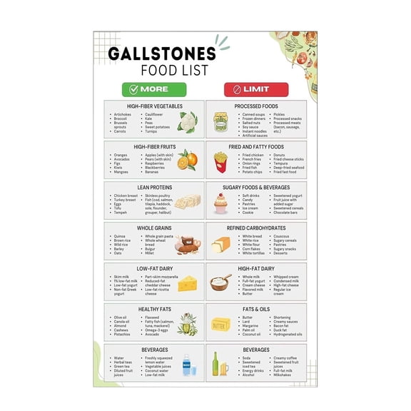 Gallbladder Health Food Guide Gallstone Friendly Grocery List Poster Low Fat Diet Chart Visual Aid for Kitchen Office Decor Health Education Resource