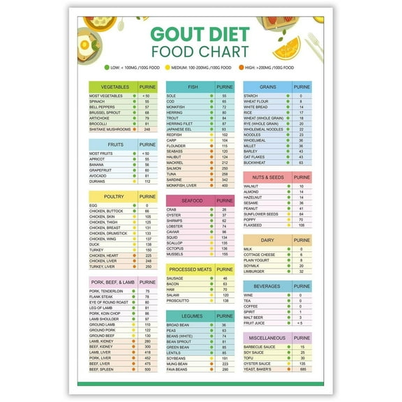 GOUt DIET Food Chart Poster Health Diet Food Guide Low Fat Nutrition List Poster Low Sugar Foods List Suitable Diet For Health Chart