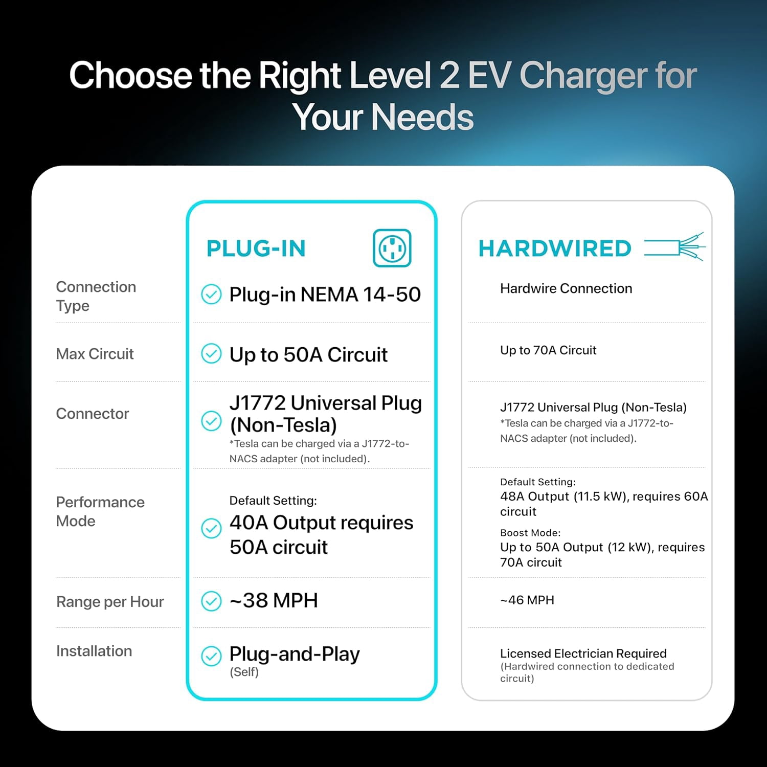 EVIQO Level 2 EV Charger, 40 Amp, J1772 for Non-Tesla EVs, 25ft Cable, WiFi (2.4GHz) Smart App, UL & ETL Certified, NEMA 14-50 Plug-in 240V, 9.6kW