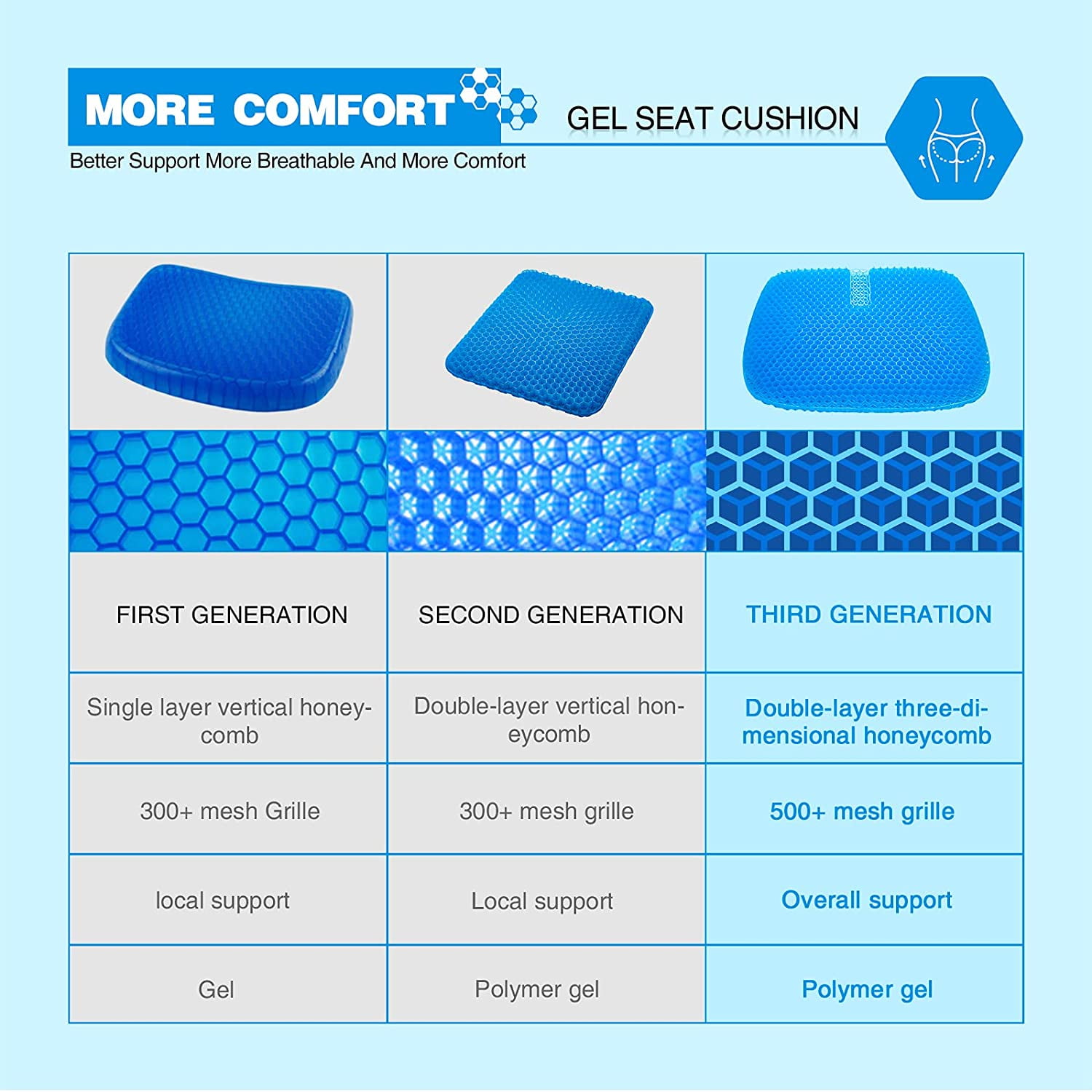Double Layer Egg Gel Cushion for Pain Relief Double-Sided Seat Cushion for The Car,Office,Wheelchair Extra Large Gel Seat Cushion Breathable with Non-Slip Cover for Pressure Relief 