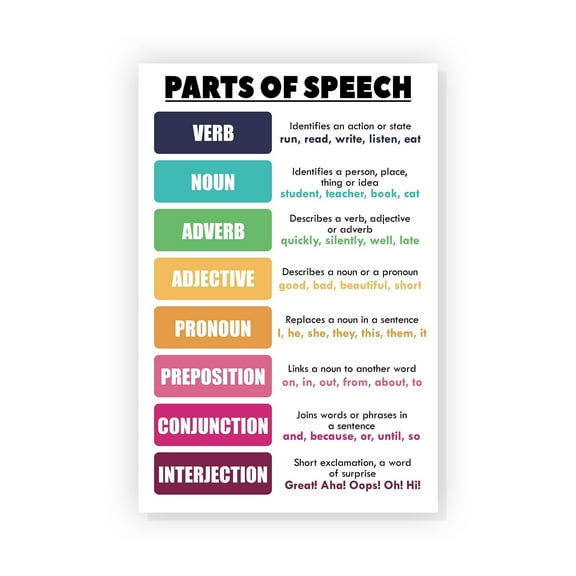 Parts of Speech Poster English Grammar Chart Poster Parts of Speech Posters for Classroom English Posters for Middle School Classroom English Language Arts Classroom, Educational Materials
