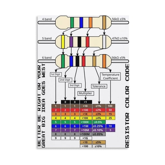 Resistor Color Code Reference Poster Electronics Chart with 4 Band 5 Band Examples and Decoding Guide for Beginners Canvas Wall Art Workshop Decor