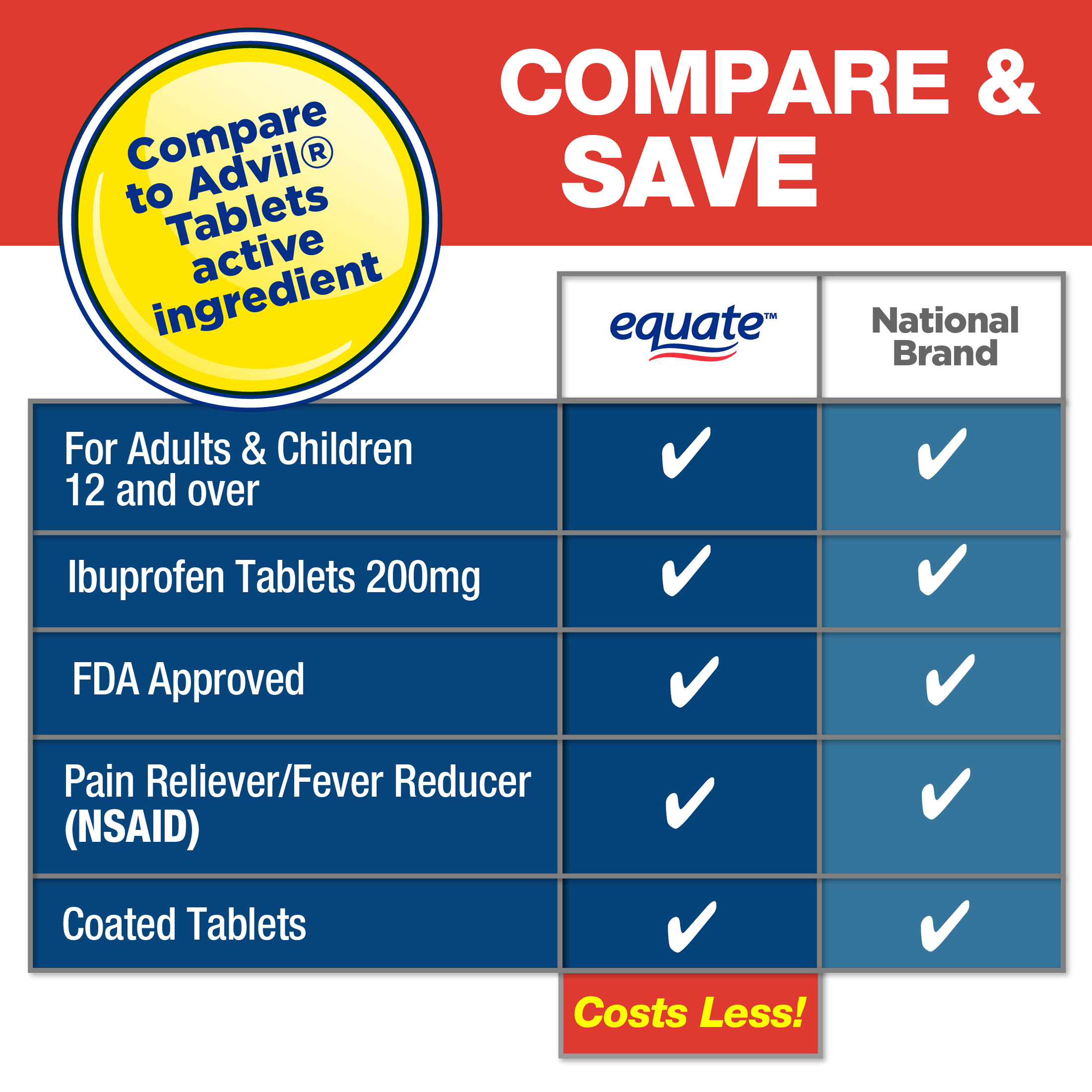 Equate Ibuprofen Tablets 200 mg, Pain Reliever/Fever Reducer, 2 Pack, 200 Count - image 3 of 9