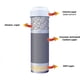 Cartouche Filtrante Premier Water Systems RF-1050 – Alcaline, Charbon, KDF – 750 Gallons