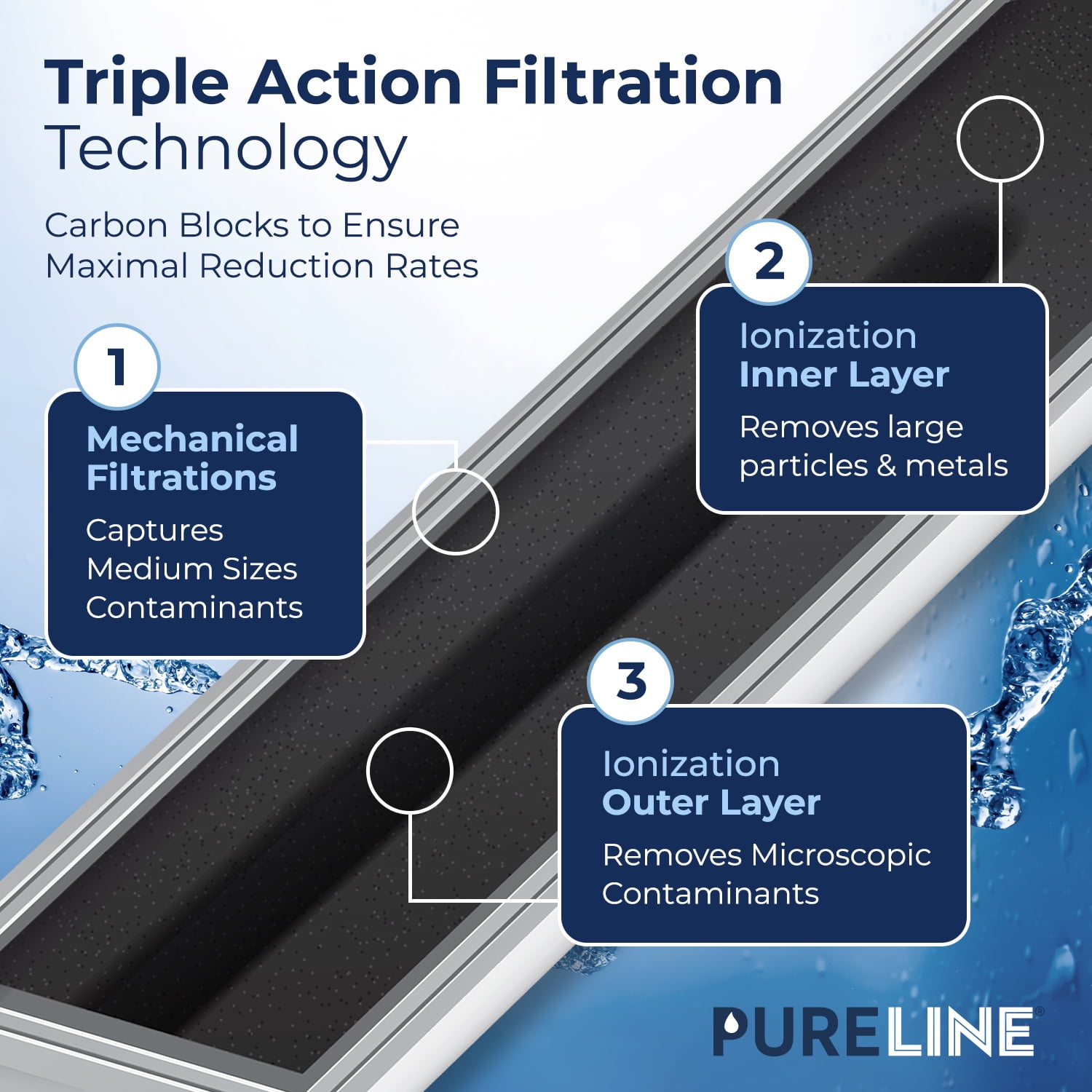 Pureline XWF Water Filter Replacement for GE XWF. NSF Certified. Utilizes Activated Coconut Carbon Block. (3 Pack)