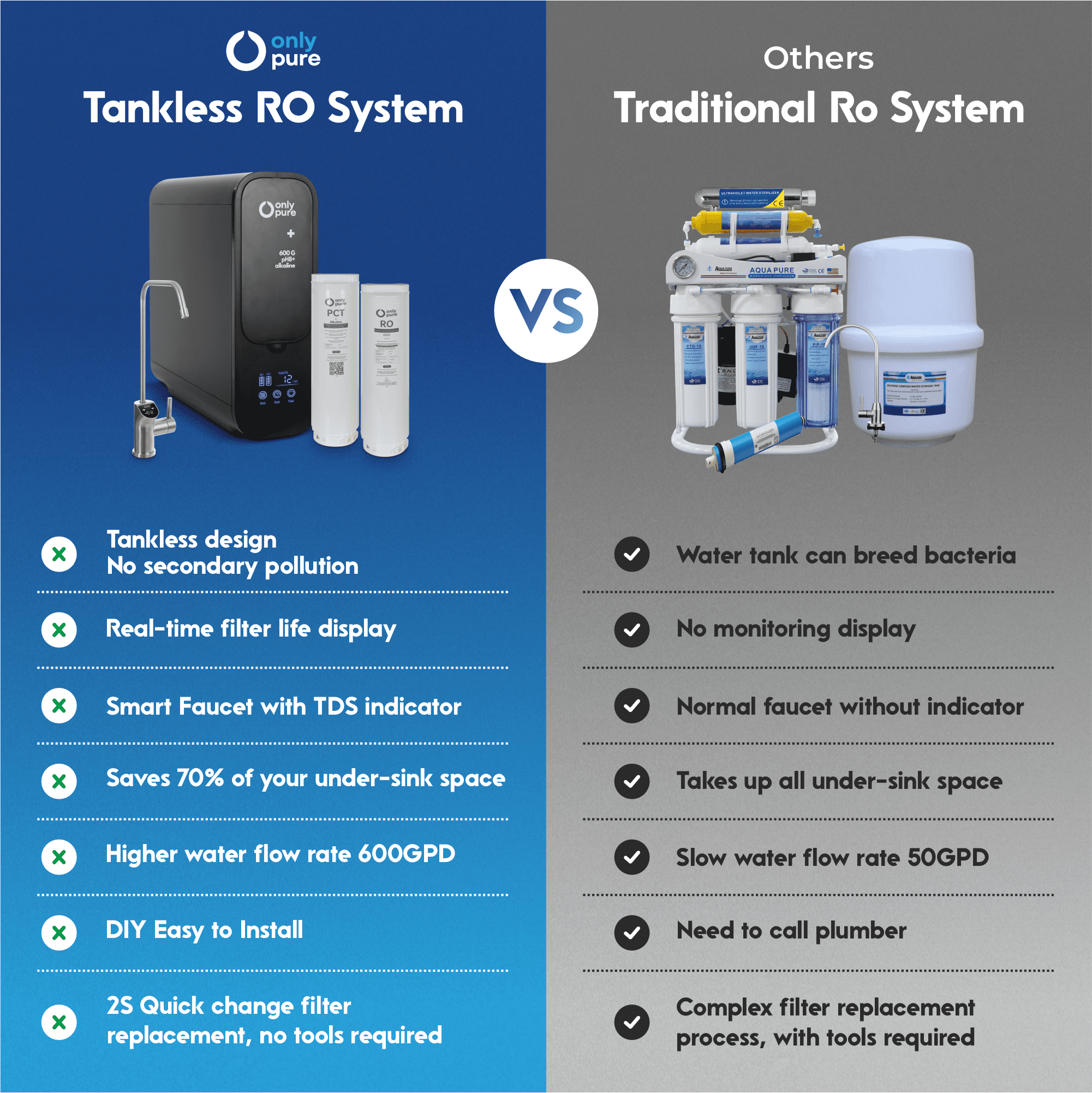 OnlyPure Reverse Osmosis System with Alkaline, 600 GPD, Fast Flow, NSF/ANSI 58 & NSF/ANSI/CAN 372 Certified, 2:1 Pure to Drain, Tankless Under Sink RO Water Filter System, Smart Faucet