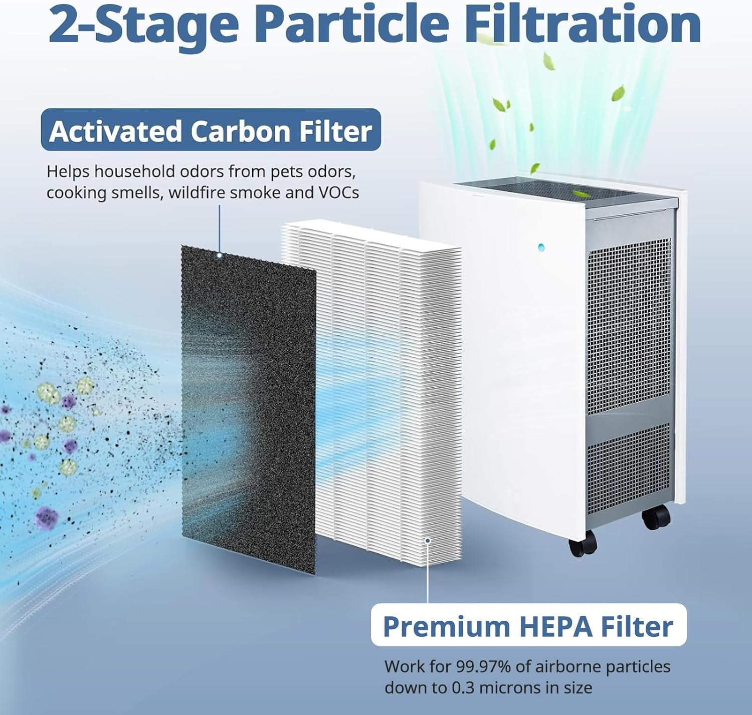 3 Pack HEPA Filter Replacement Compatible with Blueair Classic 500/600 Series Air Purifiers 501, 503, 505, 510, 550E, 555EB, 580i, 601, 605,680i, Dual Protection Filter
