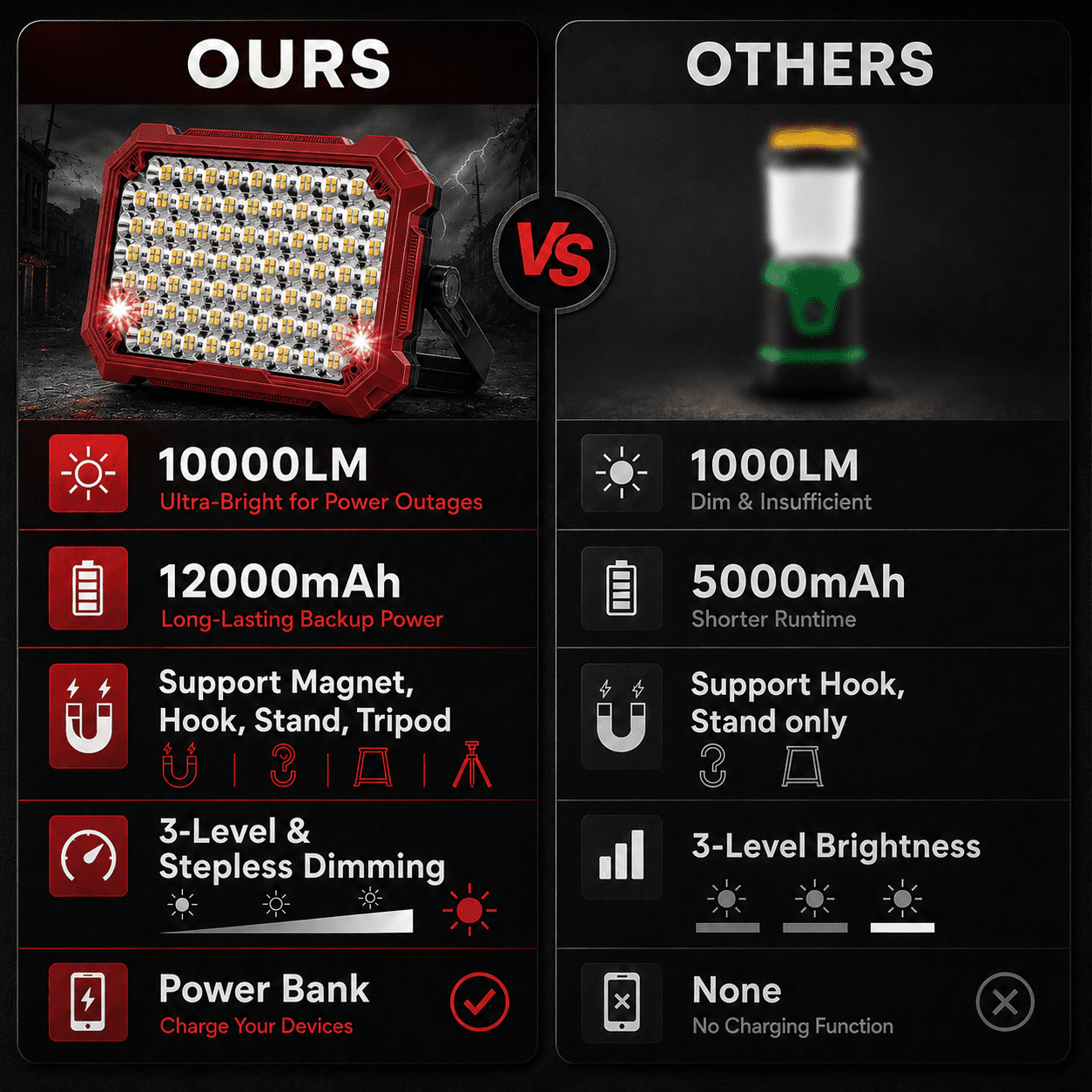 12000mAh Rechargeable LED Lantern for Power Outages,10000 Lumens Battery Powered Emergency Light, Portable Camping Light with Stand & Hook, Waterproof Survival Gear for Home, Outdoor, Hurricane