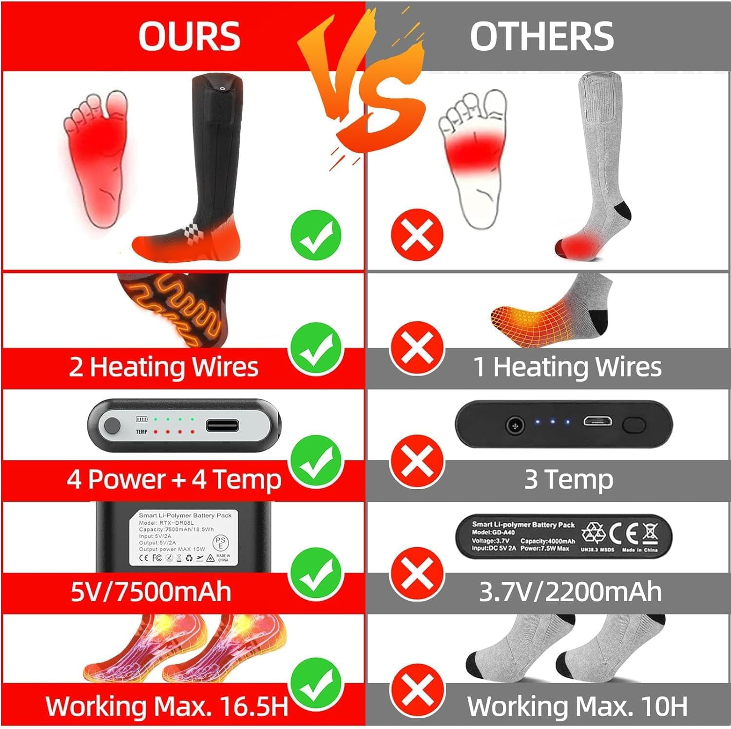 Heated Socks 7500mAh/5V | 2 X Heating Wires | Max. 16.5H, Rechargeable Electric Socks for Men Women 4 Temperature Settings, Machine Washable Warming Socks, Warmer for Whole Soles