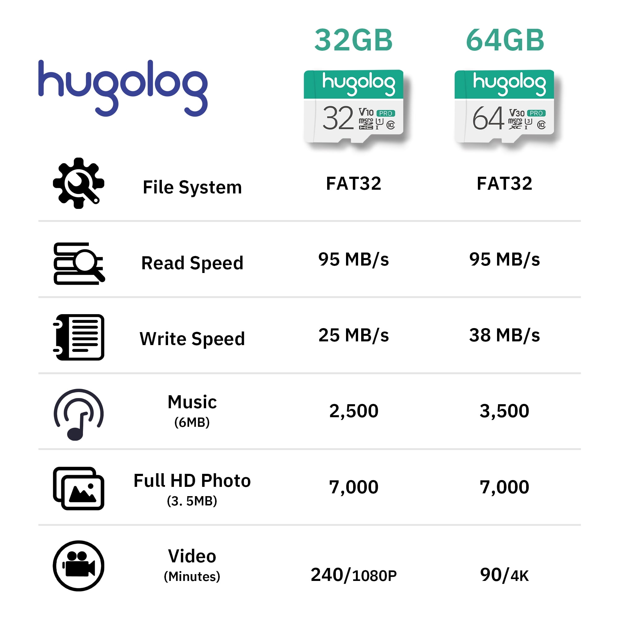 Hugolog 3 packs 32GB Micro SD Card, Micro SDXC UHS-I Memory Card – 95MB/S,633X,U3,C10, Full HD Video V30, A1, FAT32, High Speed Flash TF Card P500 for Phone/Tablet/PC