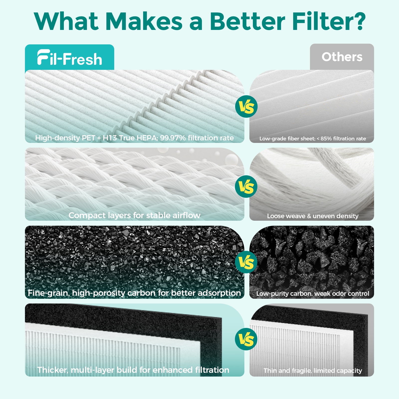 Fil-fresh 2 Pack HPA200 HEPA Replacement Filter, Compatible with Honeywell HRF-ARVP200 HPA200 Series Air Purifiers, 2 HEPA R Filter and 4 Activated Carbon Pre-Filters A