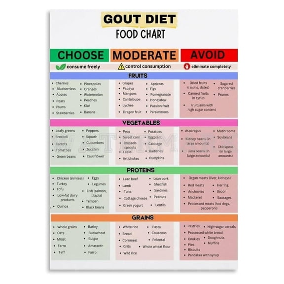 Gout Diet Food Chart,Health Eating Diet Guide Poster Canvas for Bedroom Living Room Decor