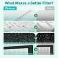 thumbnail image 4 of Fil-fresh 2 Pack 5500-2 Air Purifier Replacement Filter, Compatible with Winix 5500-2, True H13 HEPA Filter & Activated Carbon Filter,  2-Stage Filtration, Replace 116130 Filter H, 4 of 12