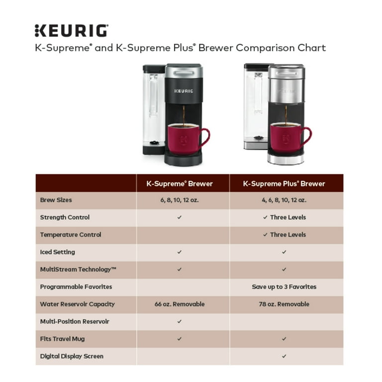 Keurig K Supreme Single Serve Coffee Maker Gray with MultiStream Technology Walmart