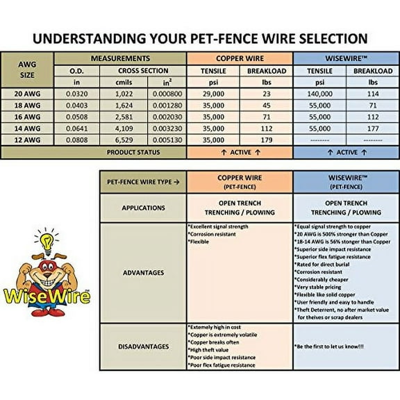 Psusa Wisewire 18g Pet Fence Wire 500ft