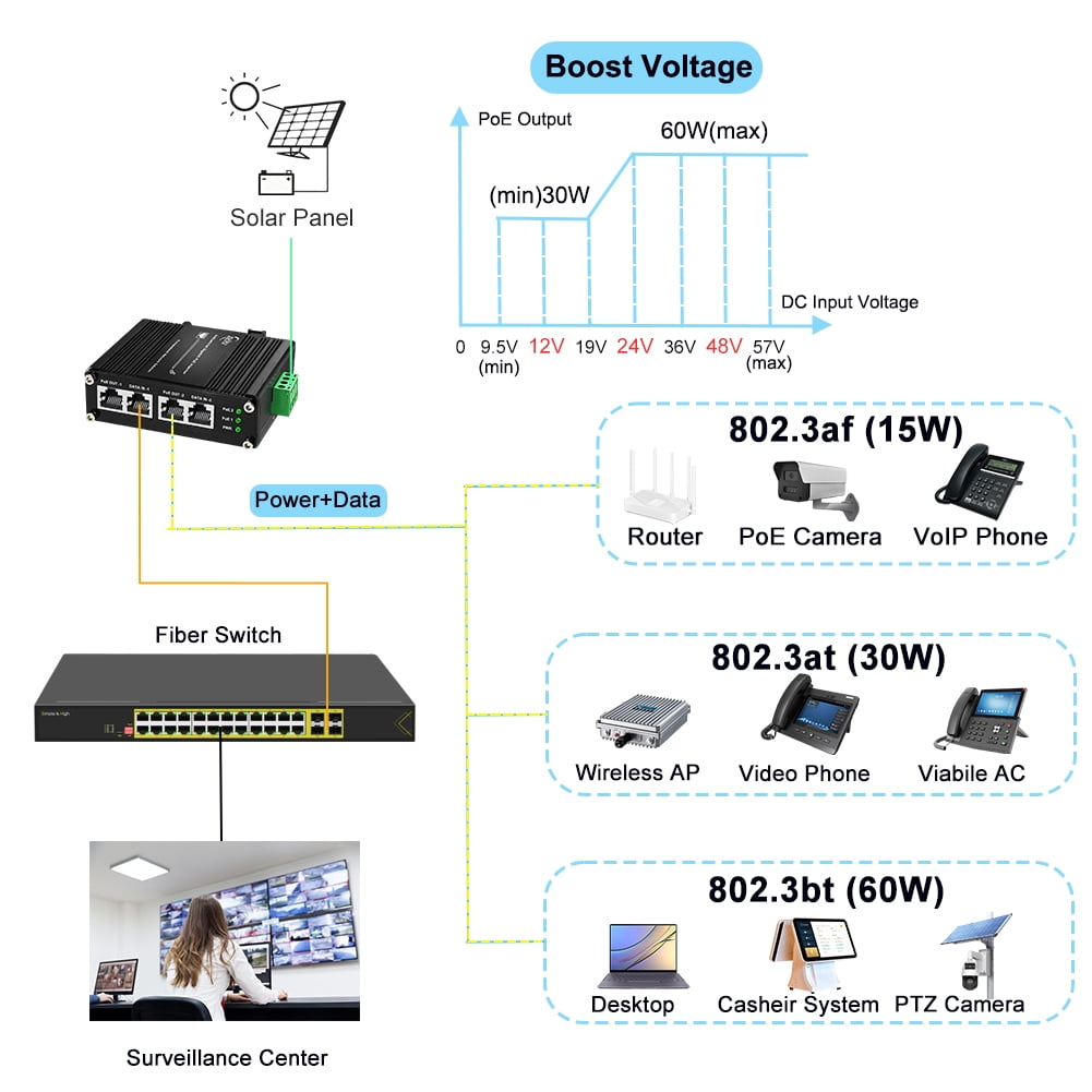 Industrial 2 Ports PoE Injector, Hardened Gigabit 30W PoE+ Injector IEEE802.3 at POE Adapter POE Midspan Max 60W Single Port Power Over Ethernet with 12-48V DC Input DIN Rail Mount
