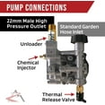 thumbnail image 5 of Homelite Universal POWER PRESSURE WASHER WATER PUMP 3100 psi 2.5 gpm fits MANY MODELS, 5 of 9