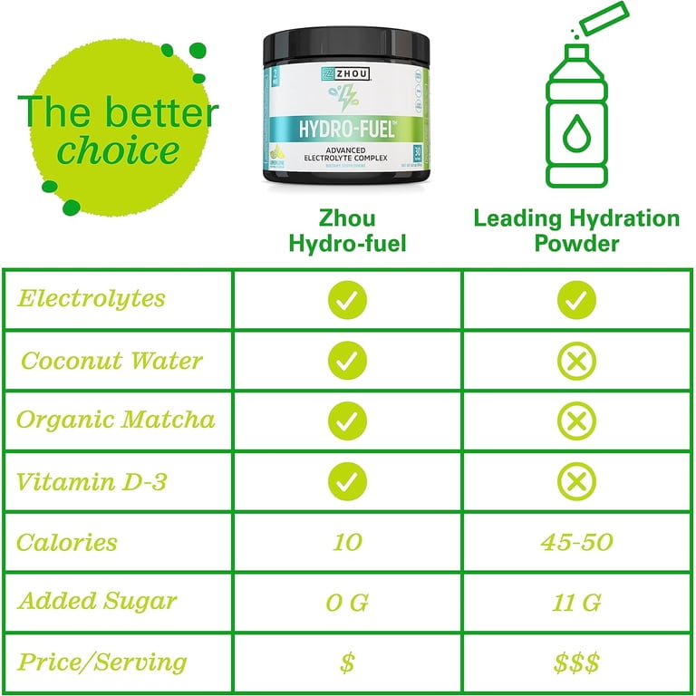 zhou nutrition l-carnitine Hydro-Fuel, Advanced Electrolyte Complex, Hydration Sports Drink Supplement, Lemon Lime, 6.1 Oz cjc 1295 no dac Research Use Only Quantity:10 ml
