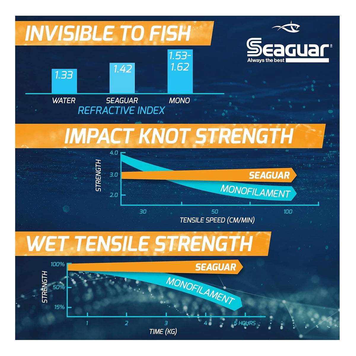 Seaguar Blue Label Big Game Fluorocarbon Leader Material 200lb 110yd