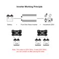 3000W 4000W Pure Sine Wave Inverter DC 12V 24V To AC 50Hz 60Hz Voltage Transformer Converter Solar Off Grid Power Inverters