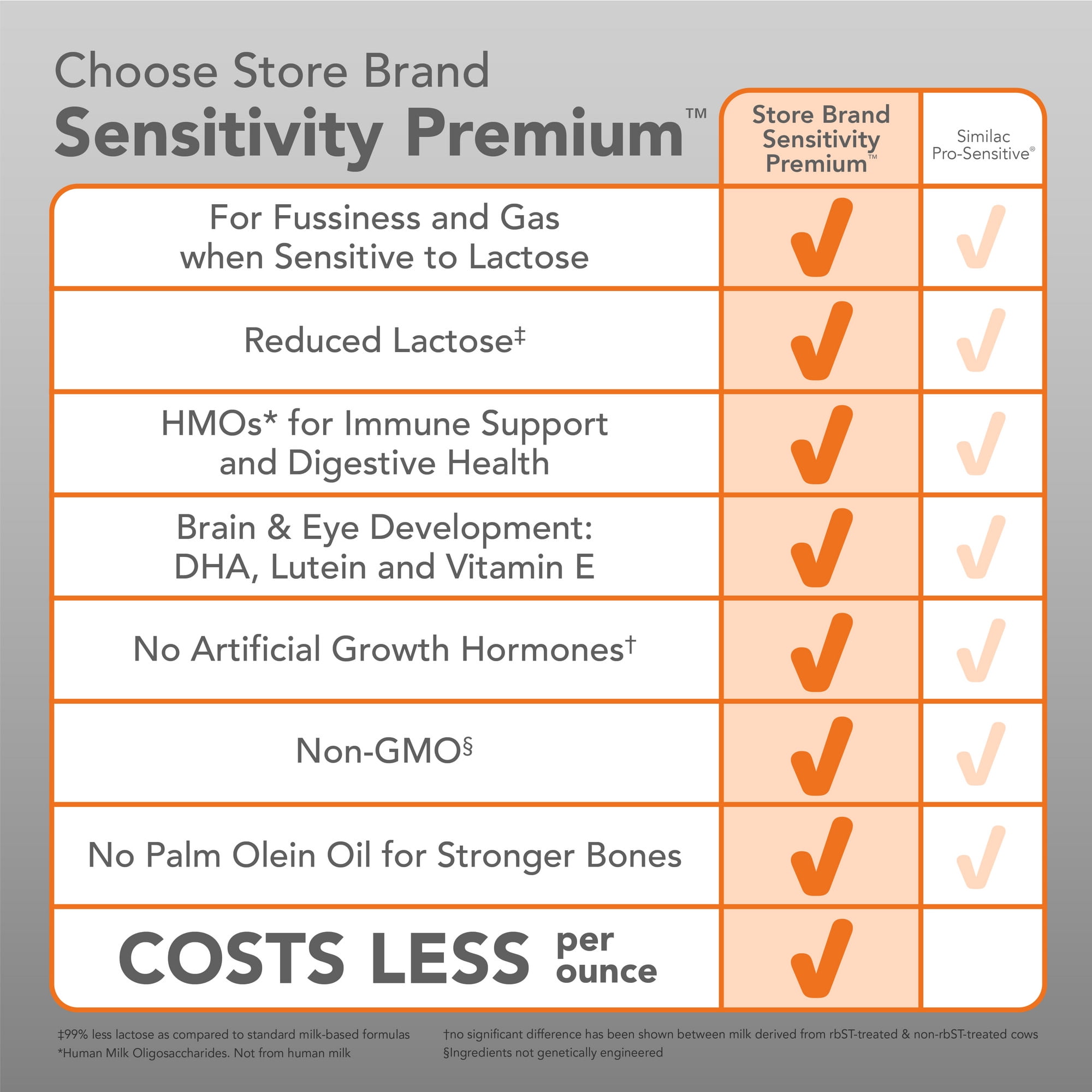 Parent's Choice Sensitivity Premium Baby Formula with Iron, Dual HMOs, 22.5 oz