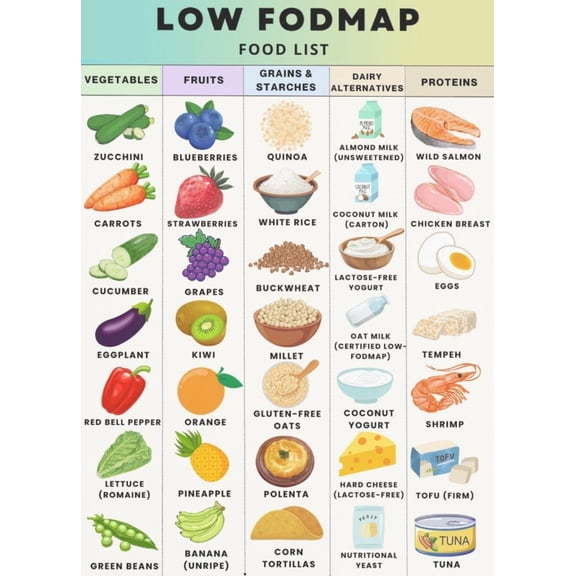 Low FODMAP Food List Poster Canvas Wall Art for Decor poster