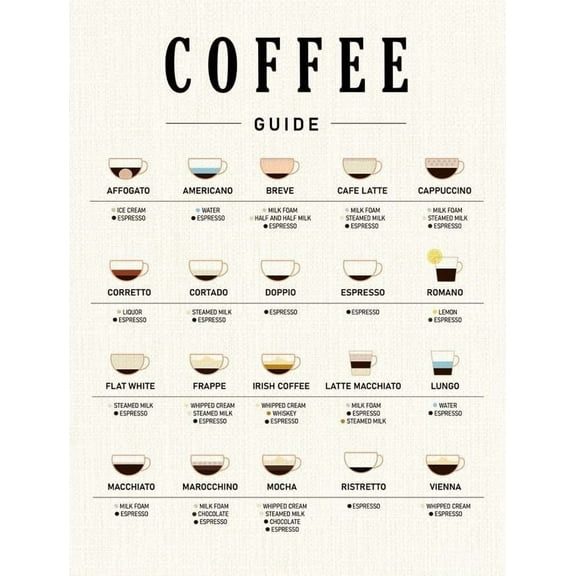 Coffee Types Poster Coffee Bar Decor, Unique Decorations for Kitchen, Nook or Break Room, Gifts for Coffees Lover poster