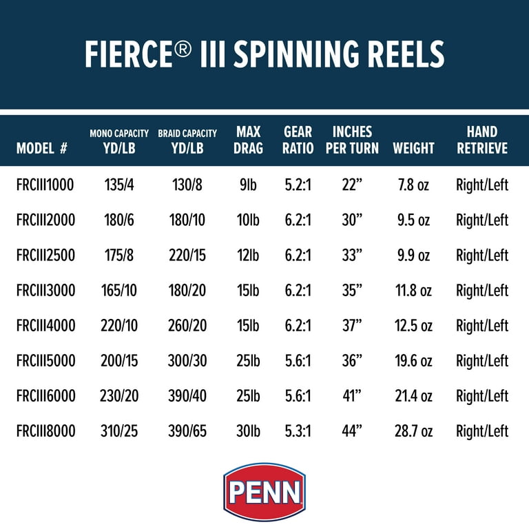 PENN Fierce III Spinning Inshore Fishing Reel, Size 1000 (1505209