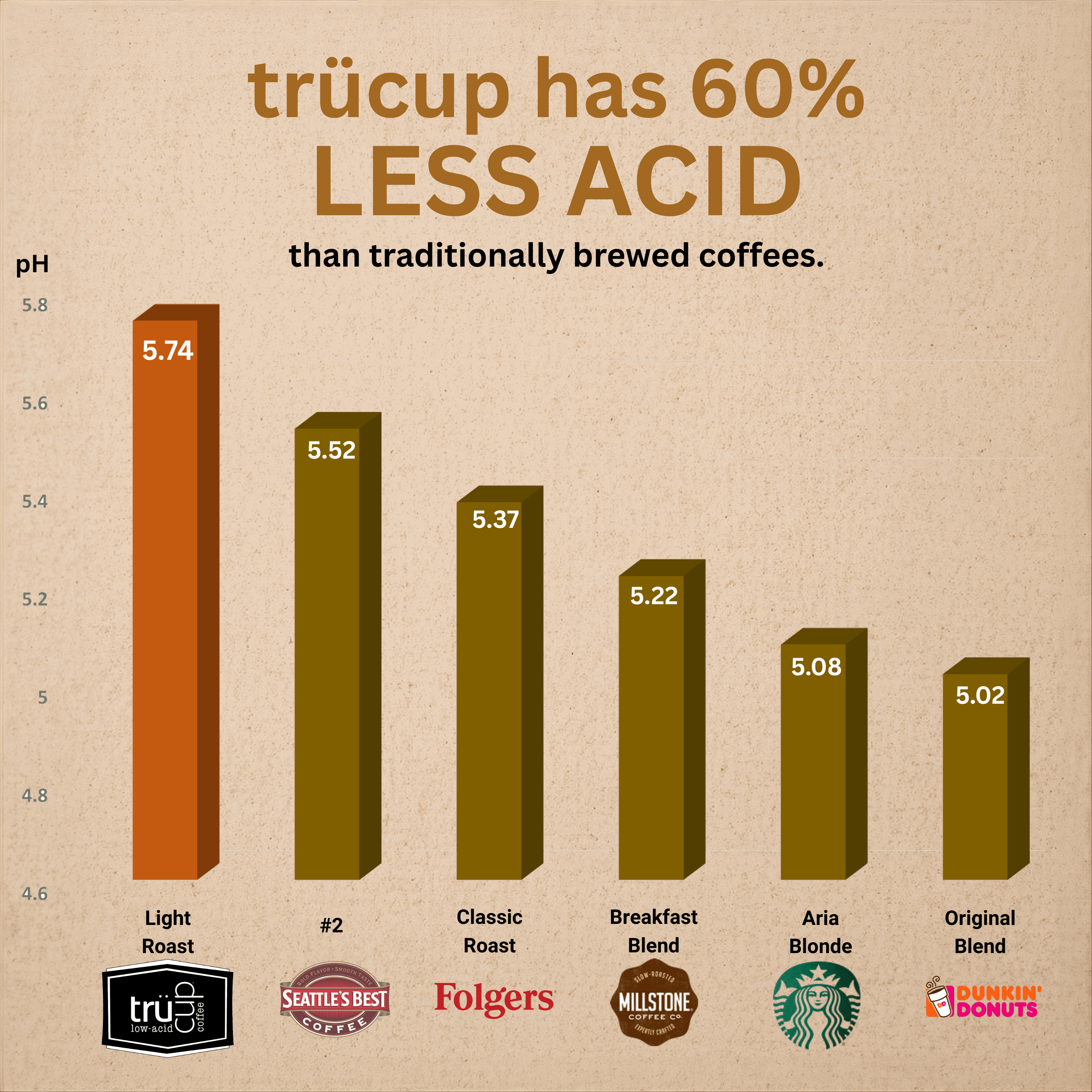 trücup Low Acid Light Roast Coffee Pods – 48 Count Single Serve K-Cups for Keurig, Gentle on Stomach, Light Roast