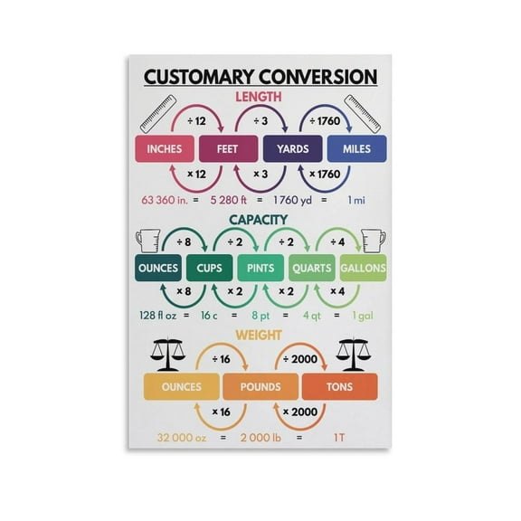 CUSTOMARY CONVERSION Decorative Painting Canvas Wall-Art Posters for Room Aesthetic.