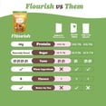 thumbnail image 7 of Flourish Plant-Based Protein Pancake & Waffle Mix, Gluten-Free, Dairy-Free, Nut-Free, Soy-Free, Vegan, Non-GMO, All-Natural Superfood, High Protein & Fiber, Just Add Water - Original, 430 g, 7 of 7