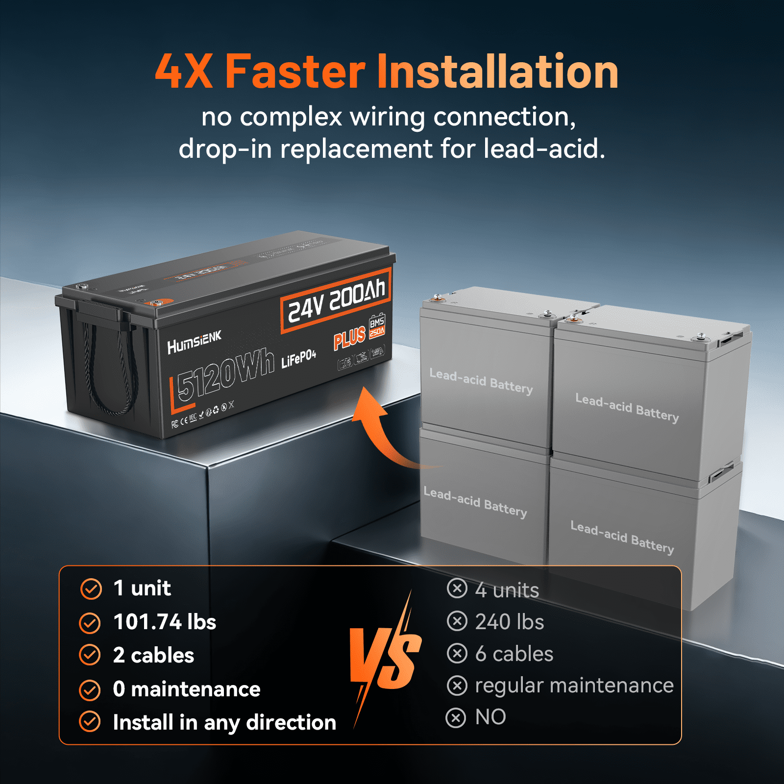 HumsiENK 24V 200Ah LiFePO4 Lithium Battery, Built-in 250A BMS, Max. 5120Wh Energy Deep Cycle Battery,Up to 15000+ Deep Cycles, Perfect for Solar Home System, RV, Camper, Off-Grid