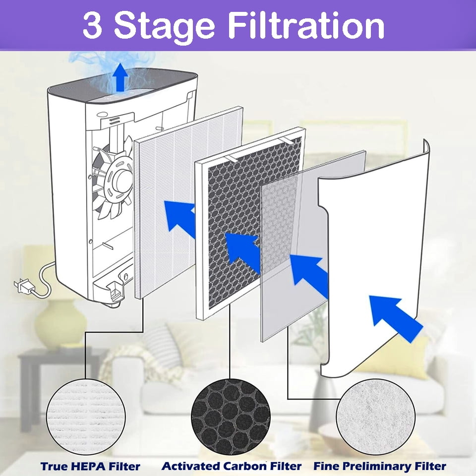 3-in-1 H13 True HEPA Activated Carbon Filter Replacement Set for LEVOIT Vital 100 Air Purifier Part # Vital 100-RF
