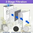 thumbnail image 3 of 3-in-1 H13 True HEPA Activated Carbon Filter Replacement Set for LEVOIT Vital 100 Air Purifier Part # Vital 100-RF, 3 of 6