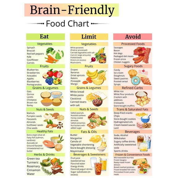 Brain boosting Food List Poster Brain boosting Food Chart, Brain boosting Shopping List, Heart boosting Food List Poster