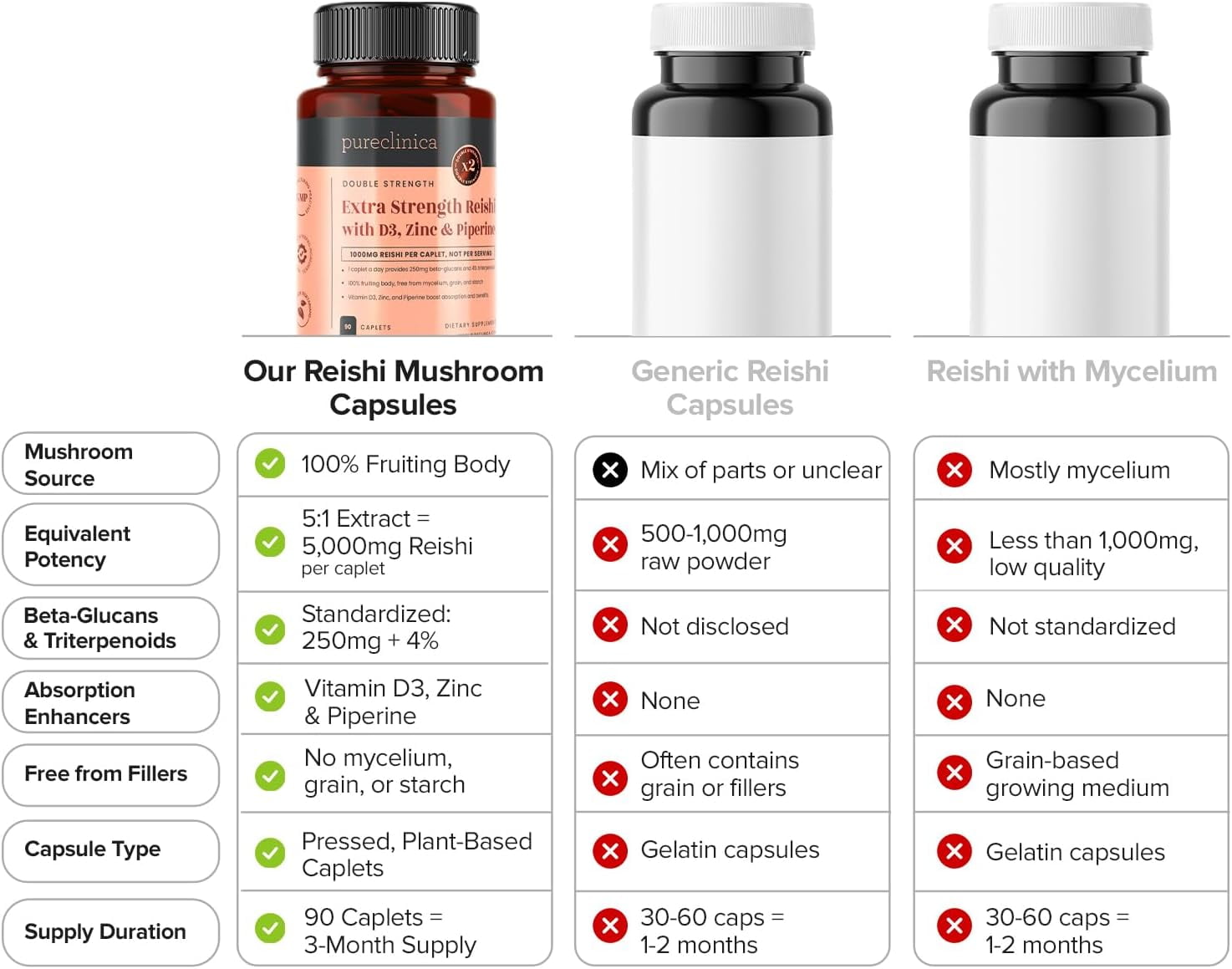 Pureclinica Double Strength Reishi Mushroom 5000mg – 90 Caplets (3-Month Supply) – with Vitamin D3, Zinc & Piperine – 100% Fruiting Body Extract – No Mycelium or Fillers