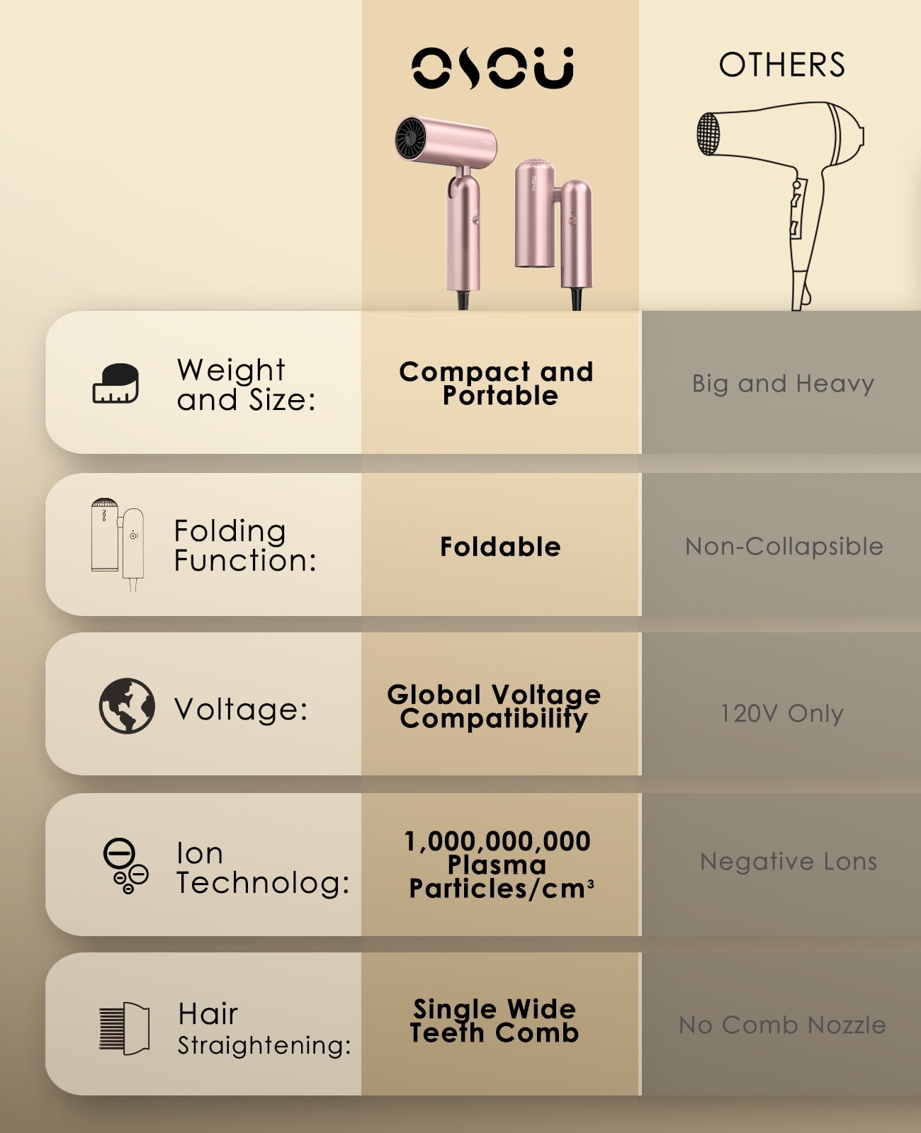 Foldable Hair Dryer with Auto-Sense Global Voltage, High Speed Professional Plasma Salon Blow Dryer with Nozzle & Comb, Portable Travel Hair Drier with Storage Bag, Perfect Gift, Rose Gold