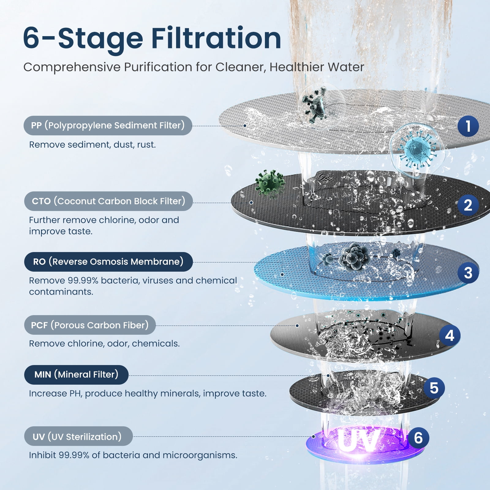 Hydrofast C100 Countertop RO Water Purifier, Home Water Purifier, Chilled (50°F) & Room Temp Water, 6-Stage Filtration, No Installation, Gray