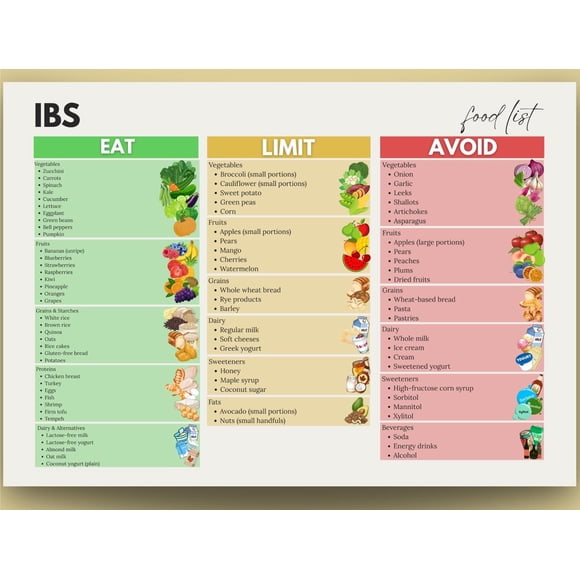 IBS Food List Poster, Friendly Food, Low FODMAP Food Poster, Avoid Dietary Restrictions Poster, IBS Food Poster