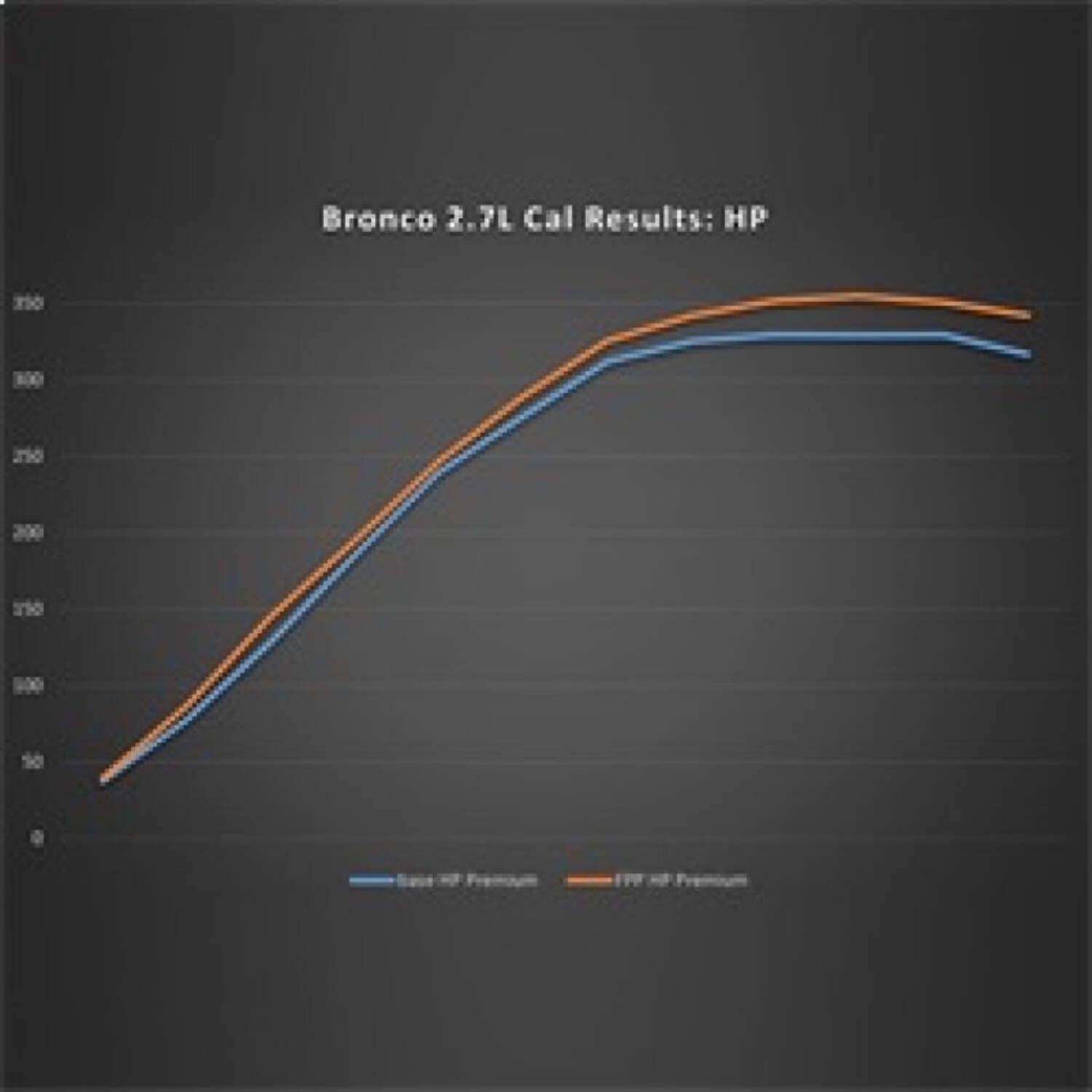 Performance Calibration Tune 2.7L Bronco 21-25