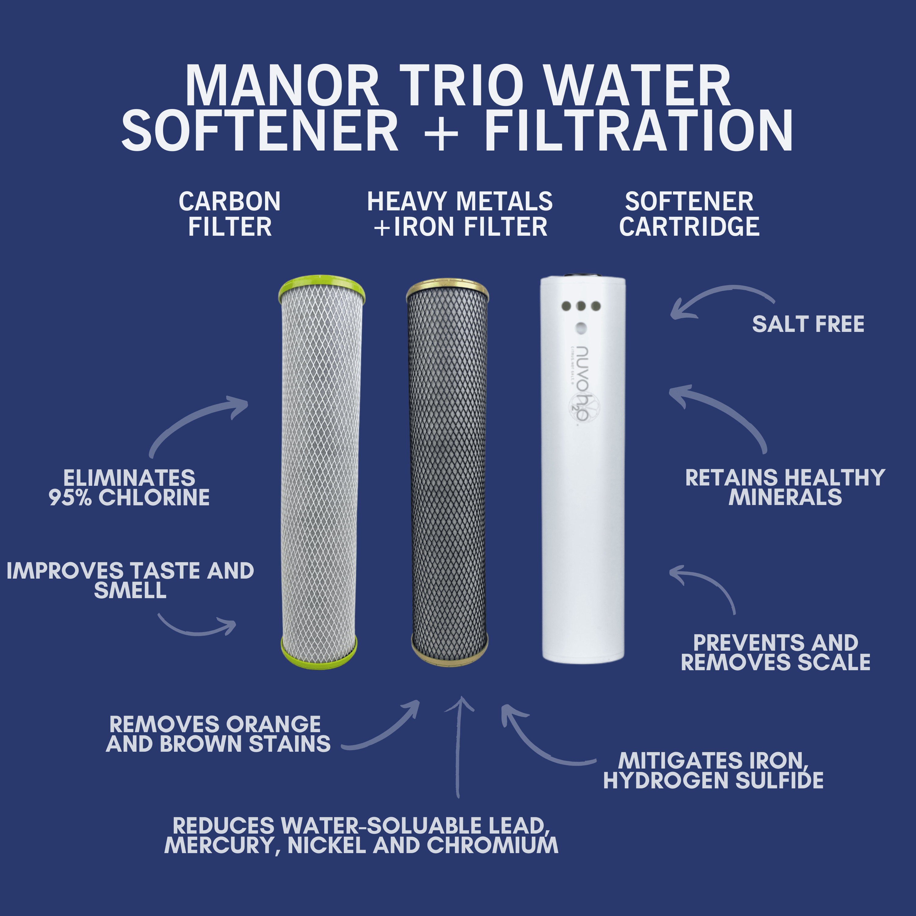 NuvoH2O Replacement Cartridge for Whole Home Trio System – 3-Stage Citrus-Based Filter Set – Salt-Free Water Conditioning System with Carbon & Iron Filtration – Helps Reduce Scale & Impurities