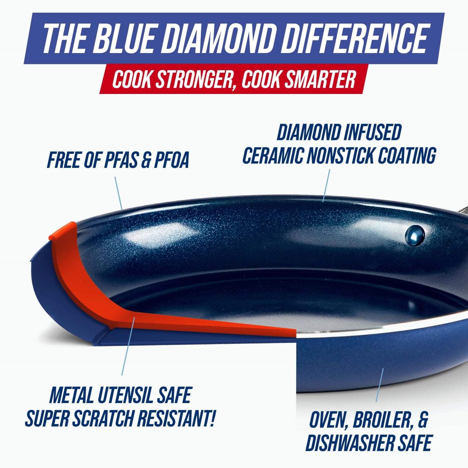 Blue Diamond 2-Piece Ceramic Nonstick Fry Pan Set – 9.5" & 11", Toxin-Free, Dishwasher Safe, Blue​