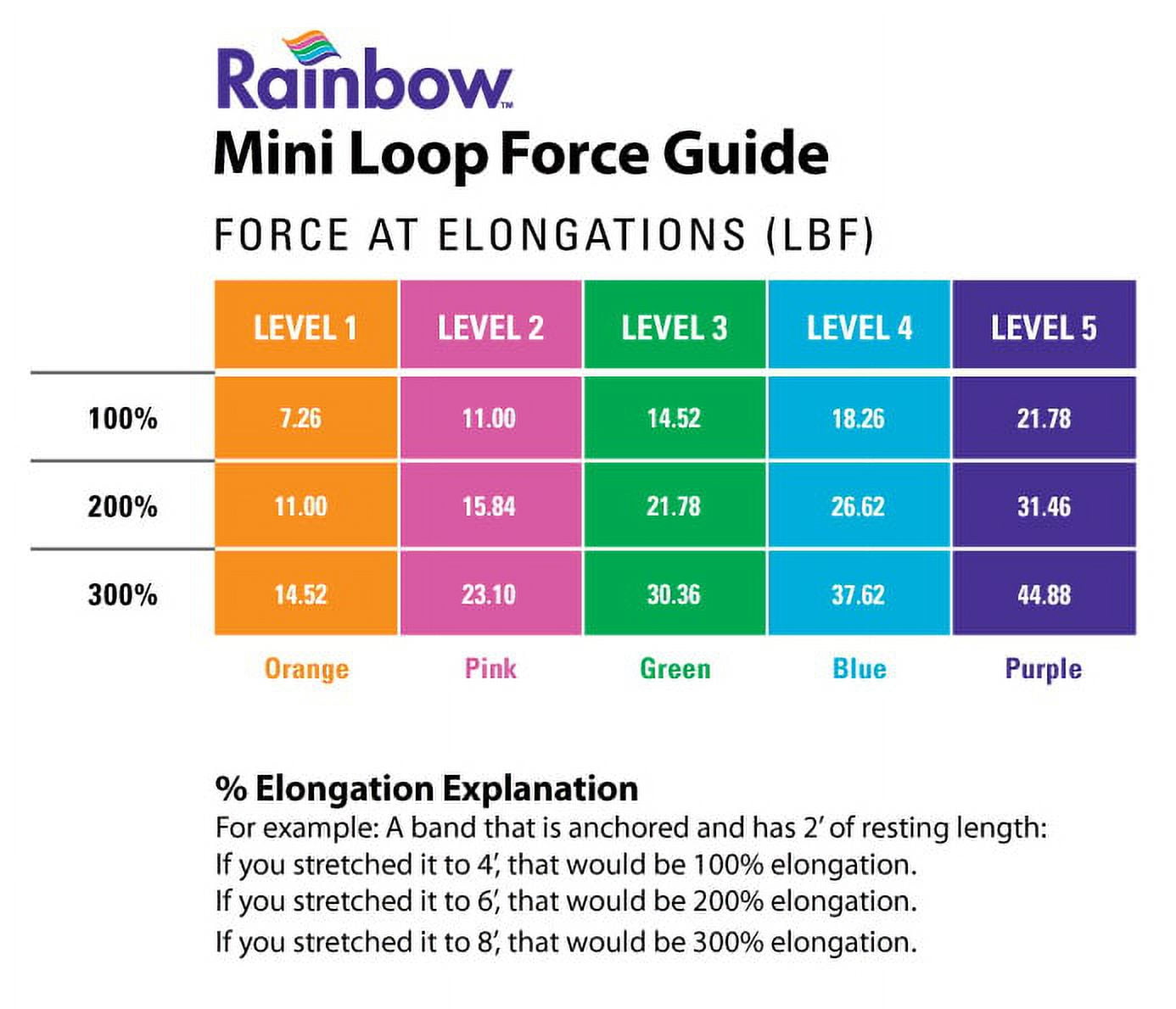 North Coast Medical Rainbow Exercise Band Mini Loop Multipacks, Heavy Resistance: Levels 3, 4, 5