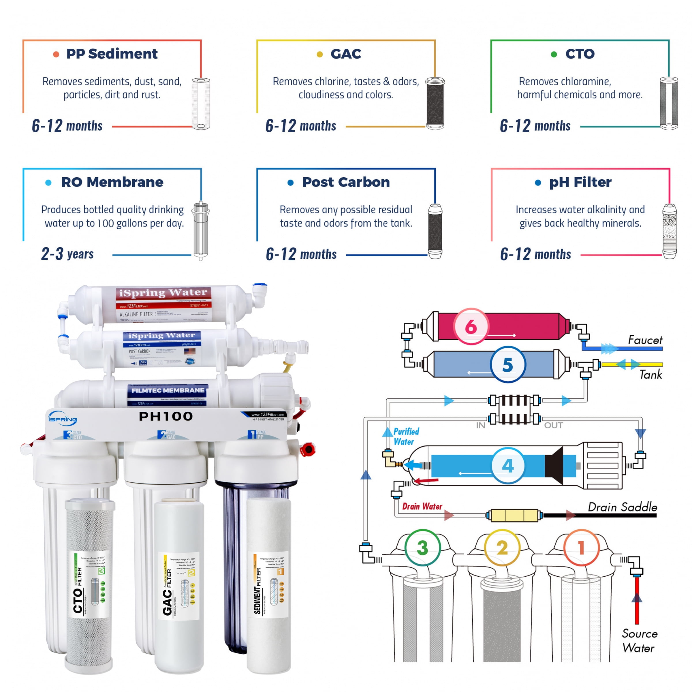 iSpring PH100 pH+ 6-Stage Under Sink Reverse Osmosis RO Drinking Water Filtration System 100 GPD Fast Flow 1:1 Pure to Waste Ratio with Alkaline Remineralization, US Made Filters