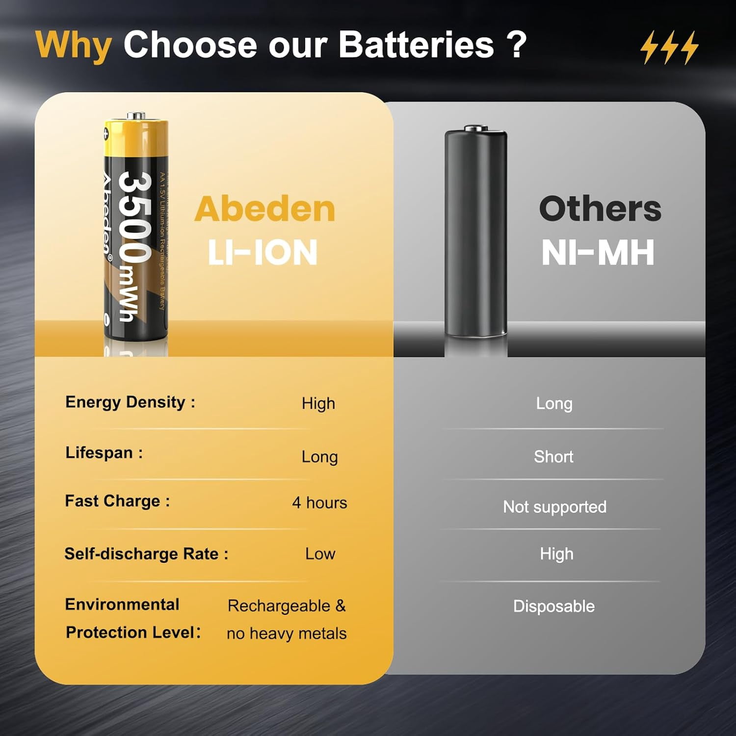 Abeden Rechargeable AA Batteries with Fast Charger, 4Pack 3500mWh 1.5V Lithium Double A Batteries,High Capacity,2000+ Cycles Long-Lasting,Black