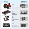 thumbnail image 5 of EAGLOG Lightweight Mobility Scooter for Seniors, Foldable Motorized Scooters with Removable Lithium Battery, Pneumatic Tires, Airport Approved, 12.4 Miles Range, 330lb Capacity, Red, 5 of 14